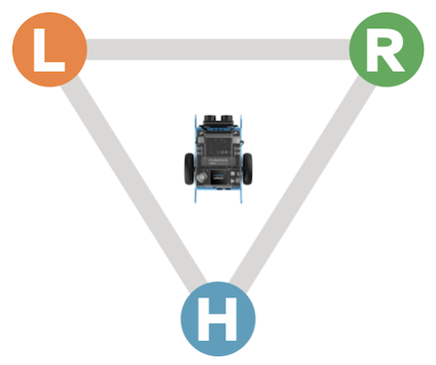 Positionen L, R und H