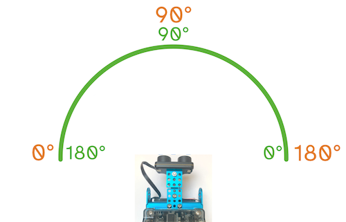 Winkel für Hin- und Rückweg